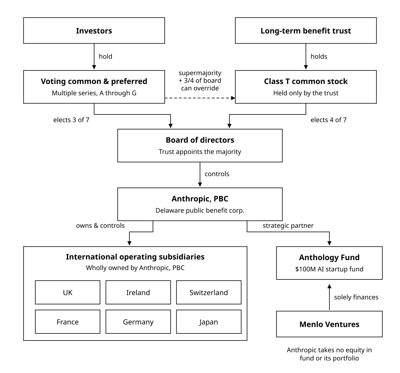 Anthropic Courts Pre-IPO Investors as AI Valuation Talks Intensify