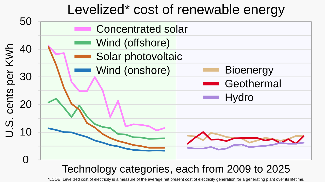 Spain Climate Spending Boosts European Utilities on EU Green Deal Flows